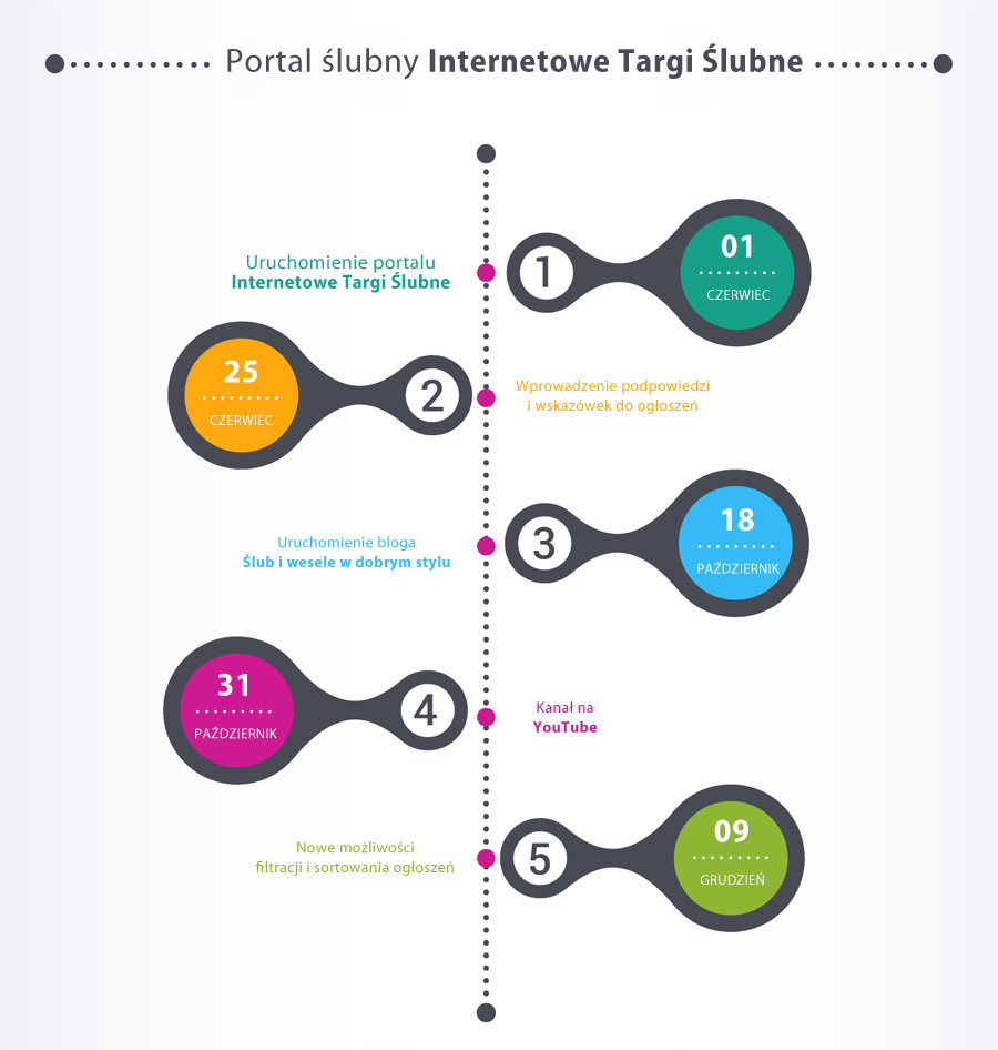 Internetowe Targi Ślubne historia