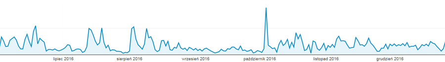 Statystyka Portalu Ślubnego